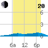 Tide chart for Vaca Key, Florida on 2022/06/20