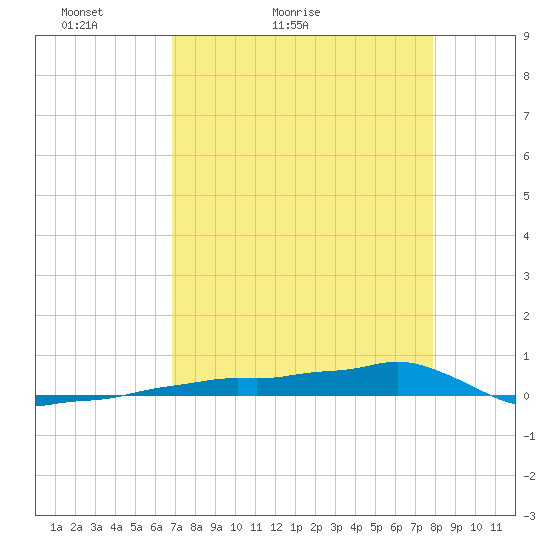 Tide Chart for 2023/04/26