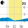Tide chart for Vaca Key, Florida on 2023/10/21