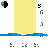 Tide chart for Vaca Key, Florida on 2024/01/3