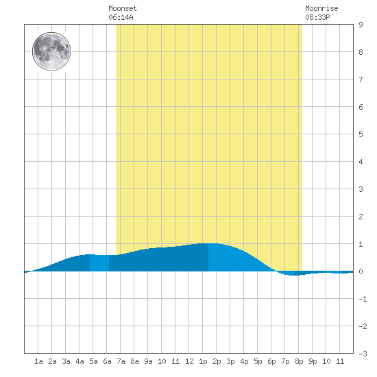 Tide chart for Vaca Key on 2025/07/10