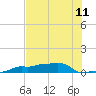 Tide chart for Vaca Key, Florida on 2025/07/11
