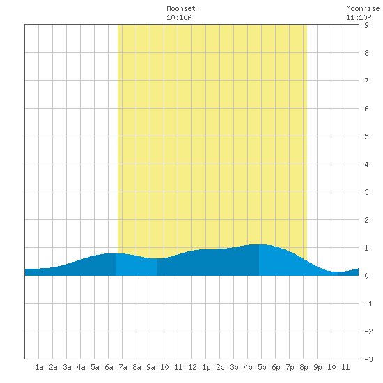 Tide chart for Vaca Key on 2025/07/14
