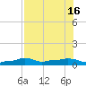 Tide chart for Vaca Key, Florida on 2025/07/16