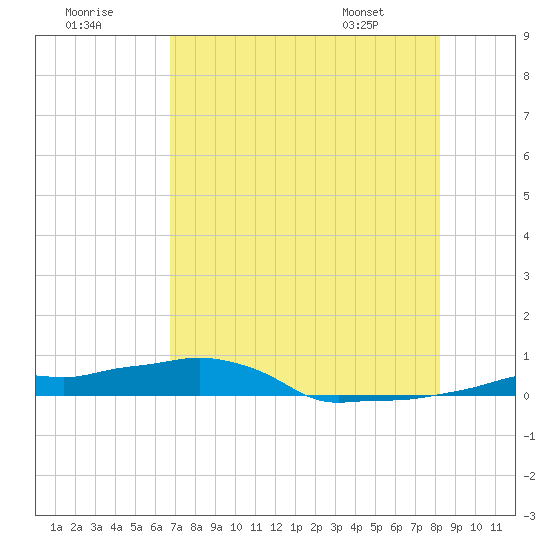 Tide chart for Vaca Key on 2025/07/19