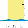 Tide chart for Vaca Key, Florida on 2025/07/1