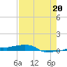Tide chart for Vaca Key, Florida on 2025/07/20