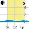 Tide chart for Vaca Key, Florida on 2025/07/2