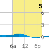 Tide chart for Vaca Key, Florida on 2025/07/5