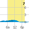 Tide chart for Vaca Key, Florida on 2025/07/7