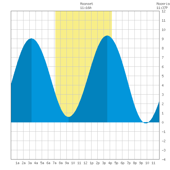 Tide Chart for 2021/01/5