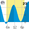 Tide chart for Vaill Island, Casco Bay, Maine on 2021/07/23