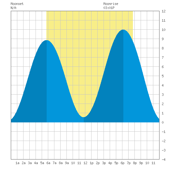 Tide Chart for 2021/08/16