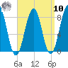Tide chart for Vaill Island, Casco Bay, Maine on 2022/09/10