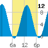 Tide chart for Vaill Island, Casco Bay, Maine on 2022/09/12