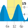 Tide chart for Vaill Island, Casco Bay, Maine on 2022/09/15