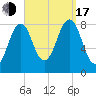 Tide chart for Vaill Island, Casco Bay, Maine on 2022/09/17