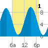 Tide chart for Vaill Island, Casco Bay, Maine on 2022/09/1