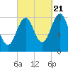 Tide chart for Vaill Island, Casco Bay, Maine on 2022/09/21