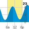 Tide chart for Vaill Island, Casco Bay, Maine on 2022/09/23