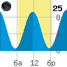 Tide chart for Vaill Island, Casco Bay, Maine on 2022/09/25