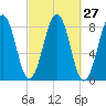 Tide chart for Vaill Island, Casco Bay, Maine on 2022/09/27