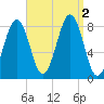 Tide chart for Vaill Island, Casco Bay, Maine on 2022/09/2