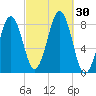 Tide chart for Vaill Island, Casco Bay, Maine on 2022/09/30