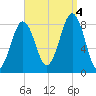 Tide chart for Vaill Island, Casco Bay, Maine on 2022/09/4