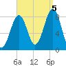 Tide chart for Vaill Island, Casco Bay, Maine on 2022/09/5