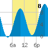 Tide chart for Vaill Island, Casco Bay, Maine on 2022/09/8