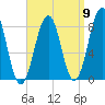 Tide chart for Vaill Island, Casco Bay, Maine on 2022/09/9