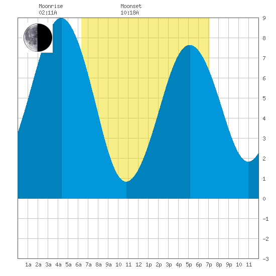 Tide Chart for 2024/04/1