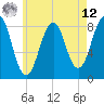 Tide chart for Vaill Island, Maine on 2025/05/12