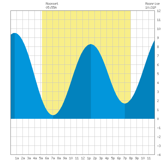 Tide chart for Vaill Island on 2025/05/14