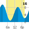 Tide chart for Vaill Island, Maine on 2025/05/16