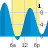 Tide chart for Vaill Island, Maine on 2025/05/1