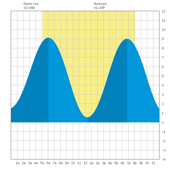 Tide chart for Vaill Island on 2025/05/21