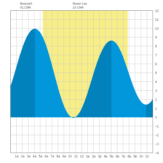 Tide chart for Vaill Island on 2025/05/03