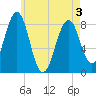 Tide chart for Vaill Island, Maine on 2025/05/3
