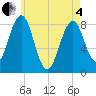 Tide chart for Vaill Island, Maine on 2025/05/4