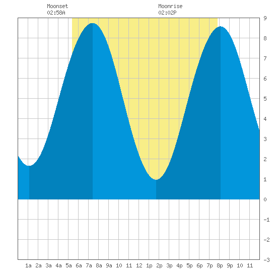Tide chart for Vaill Island on 2025/05/06