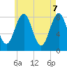 Tide chart for Vaill Island, Maine on 2025/05/7