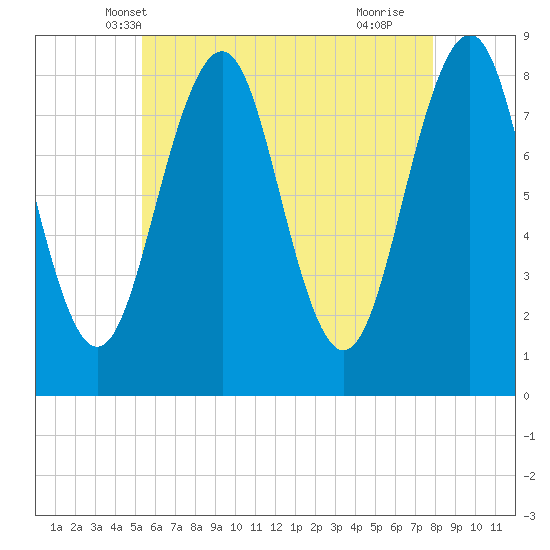 Tide chart for Vaill Island on 2025/05/08