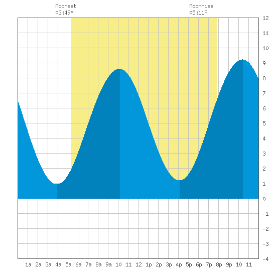 Tide chart for Vaill Island on 2025/05/09