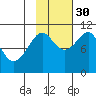 Tide chart for Valdez, Alaska on 2021/10/30