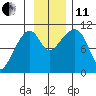 Tide chart for Valdez, Alaska on 2021/11/11