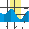 Tide chart for Valdez, Alaska on 2022/02/11