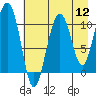 Tide chart for Valdez, Alaska on 2022/08/12