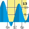 Tide chart for Valdez, Alaska on 2022/08/13